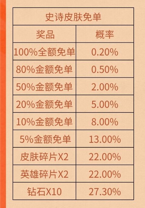 《王者荣耀》2025买皮肤赢免单活动介绍