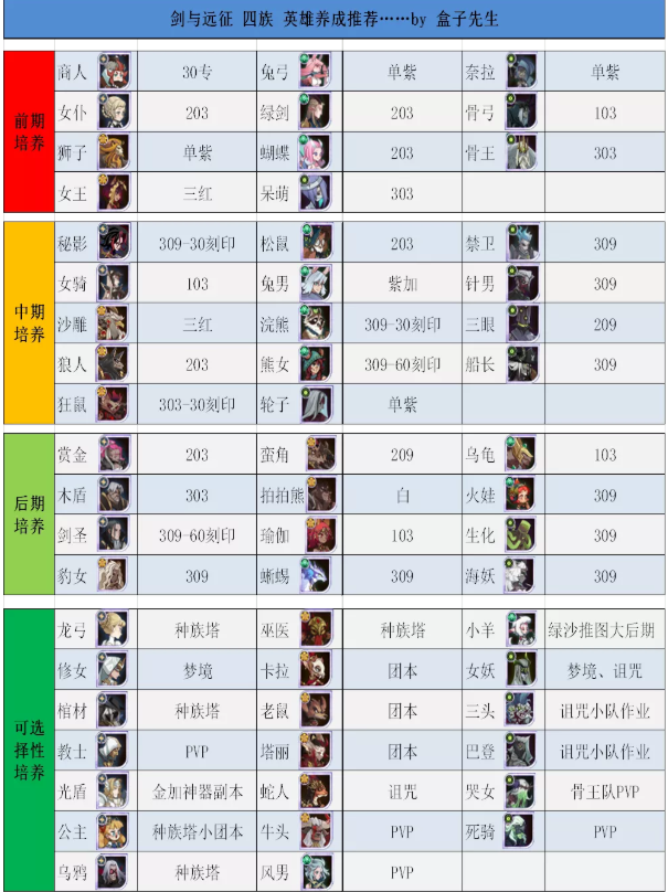 《剑与远征》师徒远征英雄培养推荐